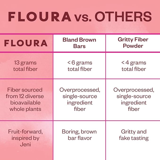 Floura Raspberry Rose Fruit-Forward Fiber Bars– High Fiber, Vegan, Gluten & Dairy Free, Low Calorie Healthy Snack Bars with Upcycled Produce for Gut Health [10 Pack]