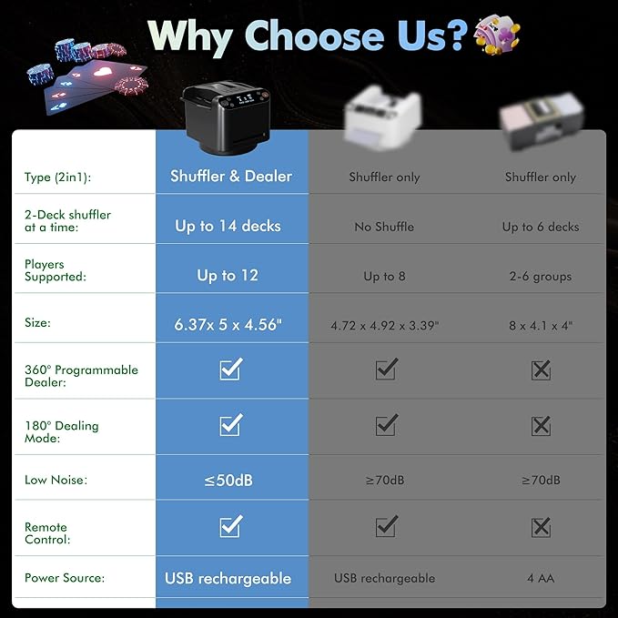Automatic Card Shuffler and Dealer Machine 360° Rotation, Supports 12 Players, Rechargeable Card Shufflers, UNO Shuffler Card Machine Perfect for Rummy, Poker, Phase 10, Skip-Bo, Texas Hold'em