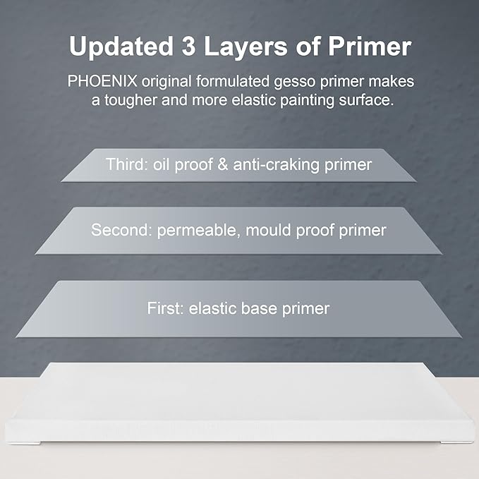 PHOENIX Large Stretched Canvas for Painting 18x18 Inch/5 Value Pack, 8 Oz Triple Primed 5/8 Inch Profile 100% Cotton White Blank Canvas, Square Framed Canvas for Oil Acrylic & Pouring Art